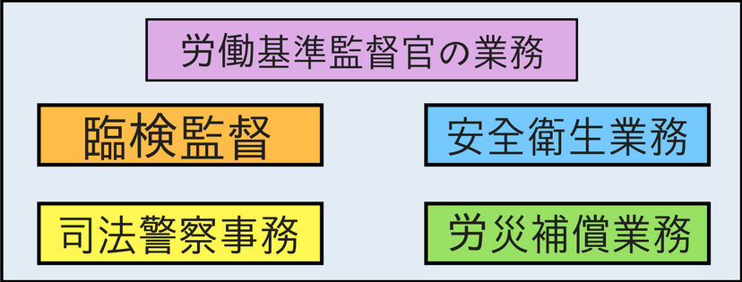 労働基準監督官の仕事内容は大きく分けてこの４つ！