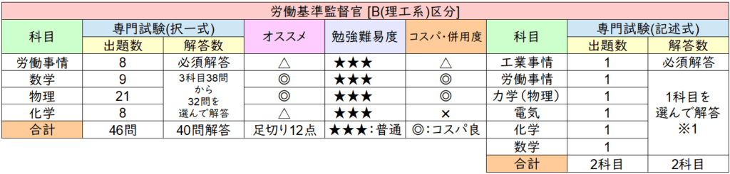 労基の専門科目B