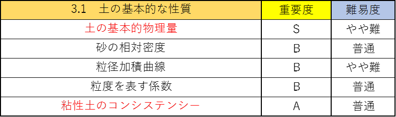 土質力学の公務員試験対策!僕が重要なポイントを徹底解説!1