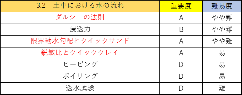 土質力学の公務員試験対策!僕が重要なポイントを徹底解説!3