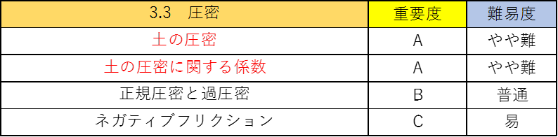 土質力学の公務員試験対策!僕が重要なポイントを徹底解説!4