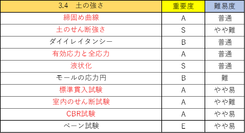 土質力学の公務員試験対策!僕が重要なポイントを徹底解説!6