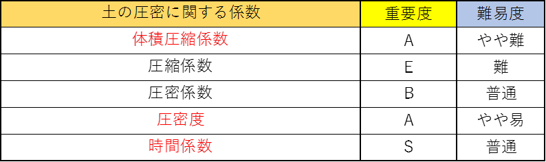 土質力学の公務員試験対策!僕が重要なポイントを徹底解説!5