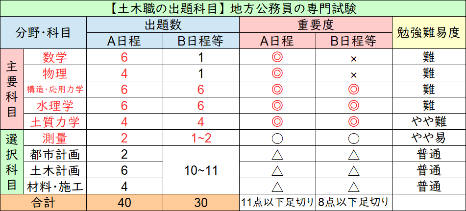 地方公務員の土木専門科目2