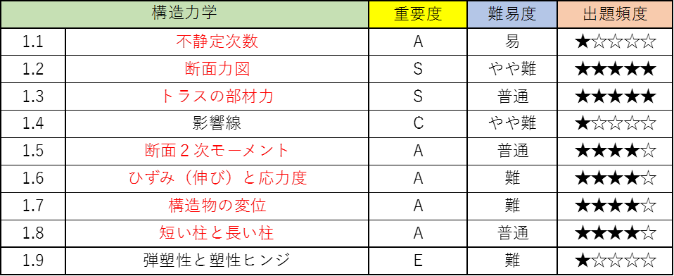構造力学の公務員試験対策!僕が重要なポイントを徹底解説!