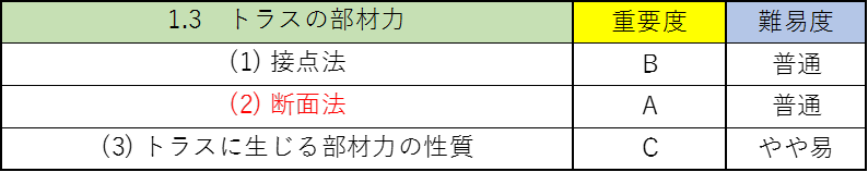 構造力学の公務員試験対策!僕が重要なポイントを徹底解説!3