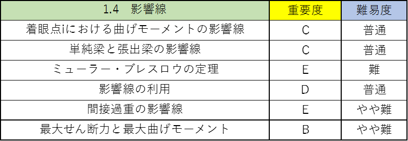 構造力学の公務員試験対策!僕が教科書のポイントを重要度別に徹底解説!4