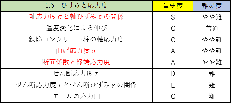 構造力学の公務員試験対策!僕が重要なポイントを徹底解説!6