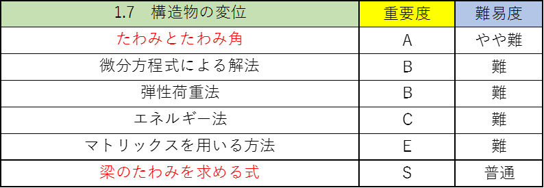構造力学の公務員試験対策!僕が重要なポイントを徹底解説!7