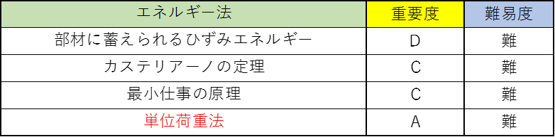 構造力学の公務員試験対策!僕が重要なポイントを徹底解説!8