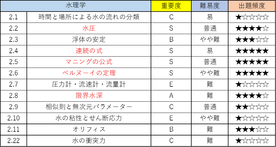 水理学の公務員試験対策!僕が重要なポイントを徹底解説!