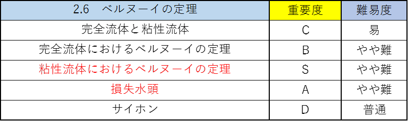 水理学の公務員試験対策!僕が重要なポイントを徹底解説!6