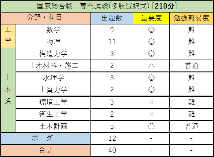 国家総合職の捨て科目を攻略しよう！専門試験多肢式1