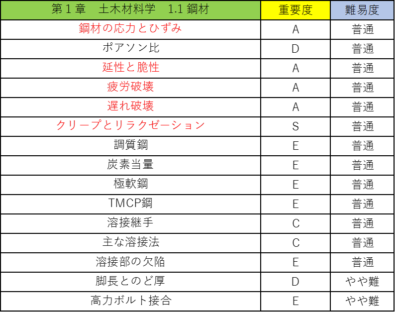 選択土木の公務員試験対策!僕が教科書のポイントを重要度別に徹底解説!2