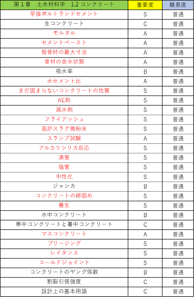 選択土木の公務員試験対策!僕が教科書のポイントを重要度別に徹底解説!3