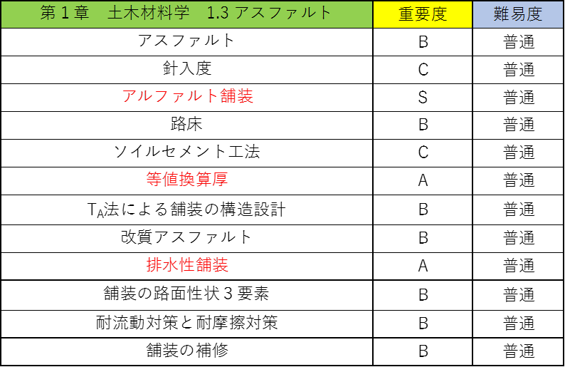 選択土木の公務員試験対策!僕が教科書のポイントを重要度別に徹底解説!4