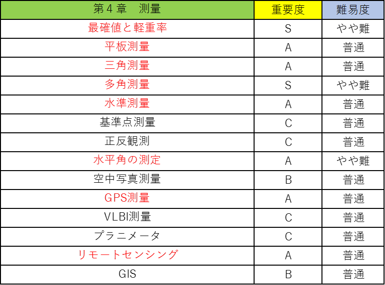 選択土木の公務員試験対策!僕が教科書のポイントを重要度別に徹底解説!7