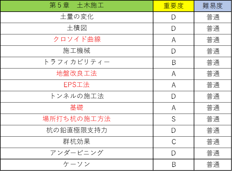 選択土木の公務員試験対策!僕が教科書のポイントを重要度別に徹底解説!8