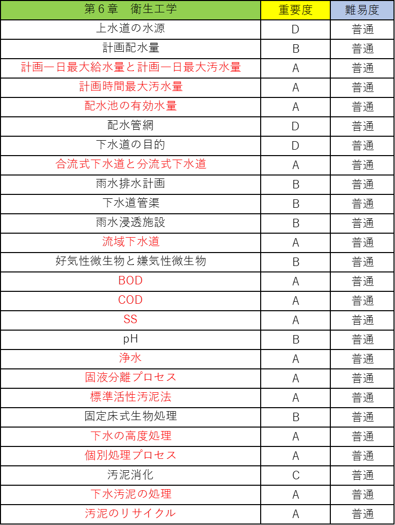 選択土木の公務員試験対策!僕が教科書のポイントを重要度別に徹底解説!9