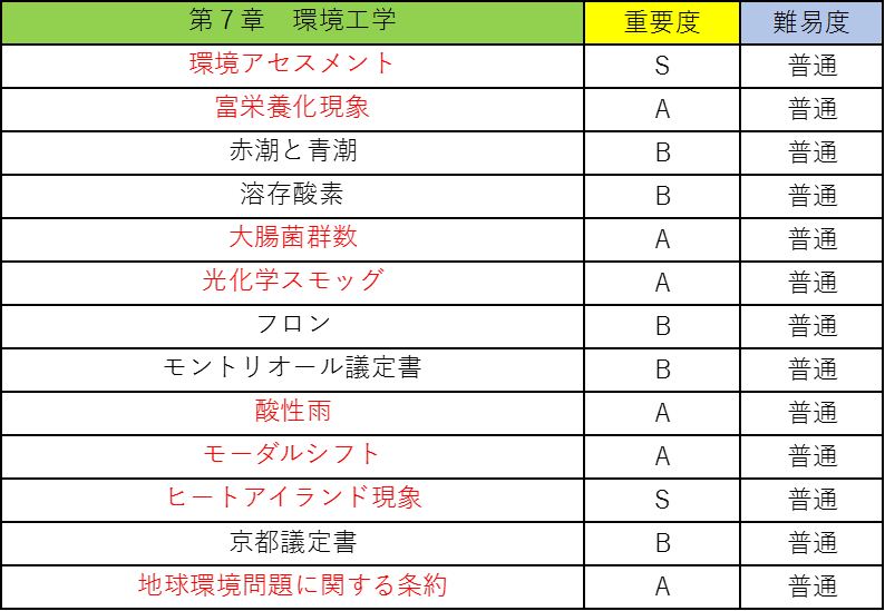 選択土木の公務員試験対策!僕が教科書のポイントを重要度別に徹底解説!10