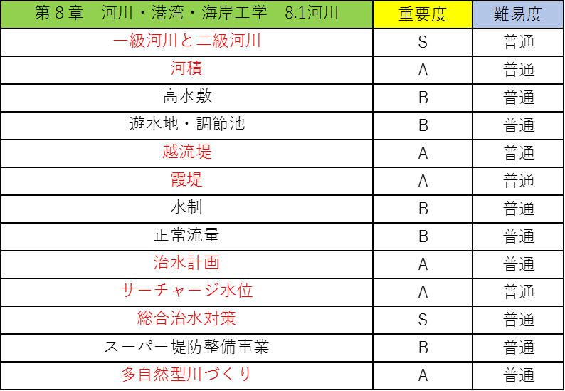 選択土木の公務員試験対策!僕が教科書のポイントを重要度別に徹底解説!11