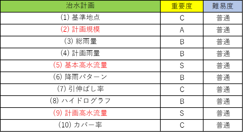 選択土木の公務員試験対策!僕が教科書のポイントを重要度別に徹底解説!12