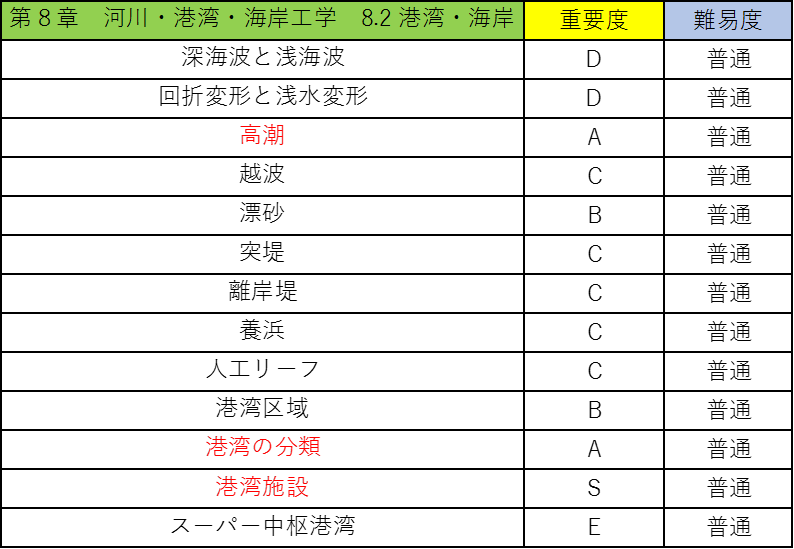 選択土木の公務員試験対策!僕が教科書のポイントを重要度別に徹底解説!13
