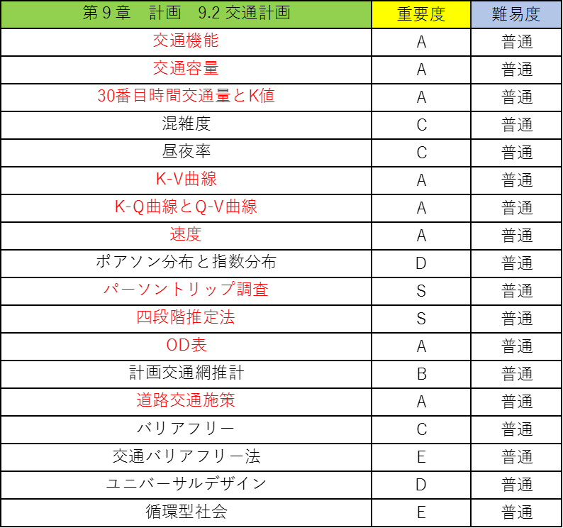 選択土木の公務員試験対策!僕が教科書のポイントを重要度別に徹底解説!15