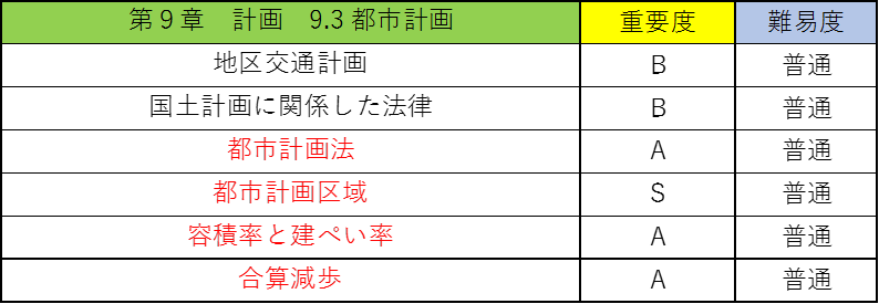 選択土木の公務員試験対策!僕が教科書のポイントを重要度別に徹底解説!16
