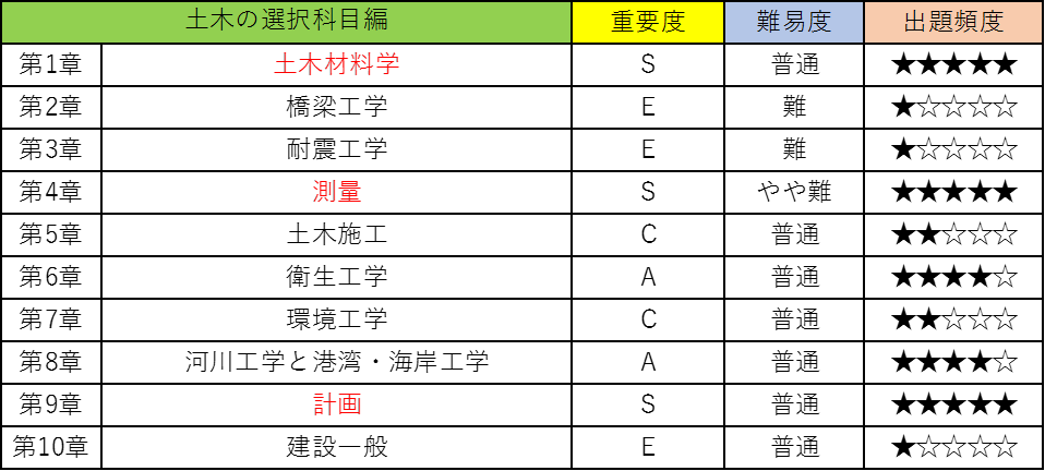 選択土木の公務員試験対策!僕が教科書のポイントを重要度別に徹底解説!1