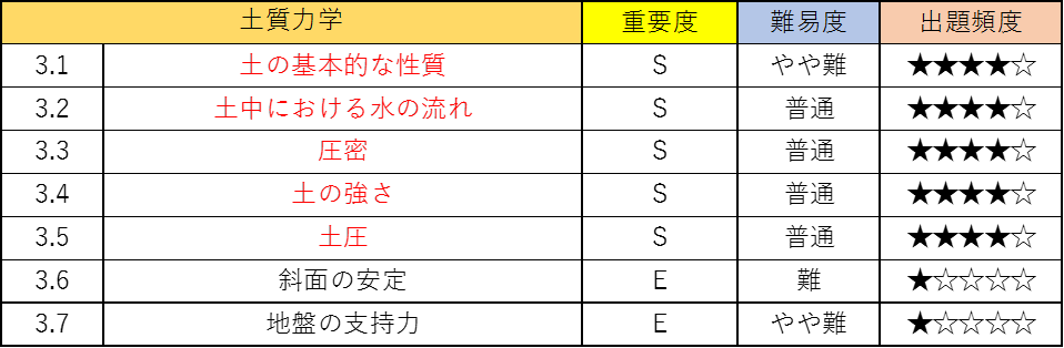 土質力学の公務員試験対策!僕が重要なポイントを徹底解説!
