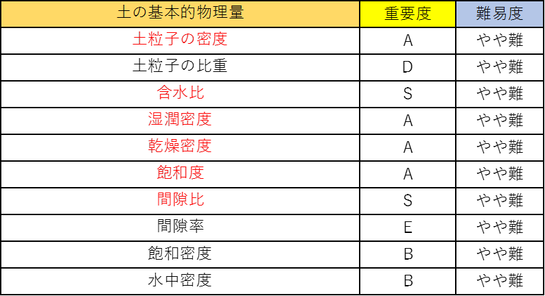 土質力学の公務員試験対策!僕が重要なポイントを徹底解説!2