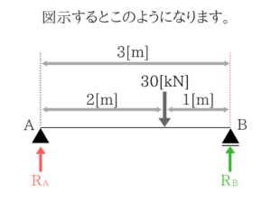 土木公務員試験の曲げモーメントのコツを徹底的に紹介!7