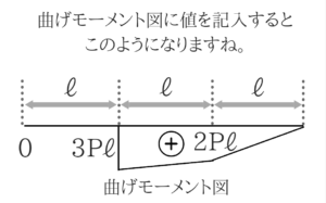 土木公務員試験の曲げモーメントのコツを徹底的に紹介!33