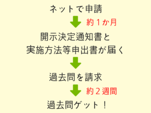 国家公務員試験の過去問入手方法を教えます1