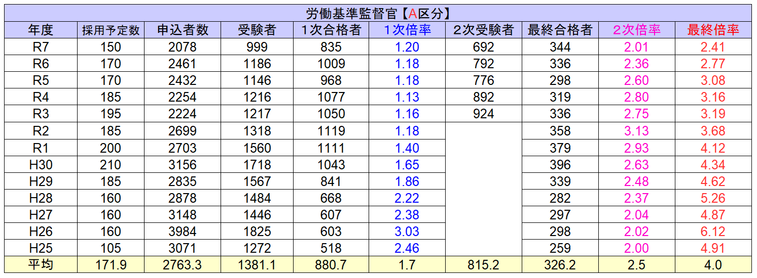 労働基準監督官の倍率A