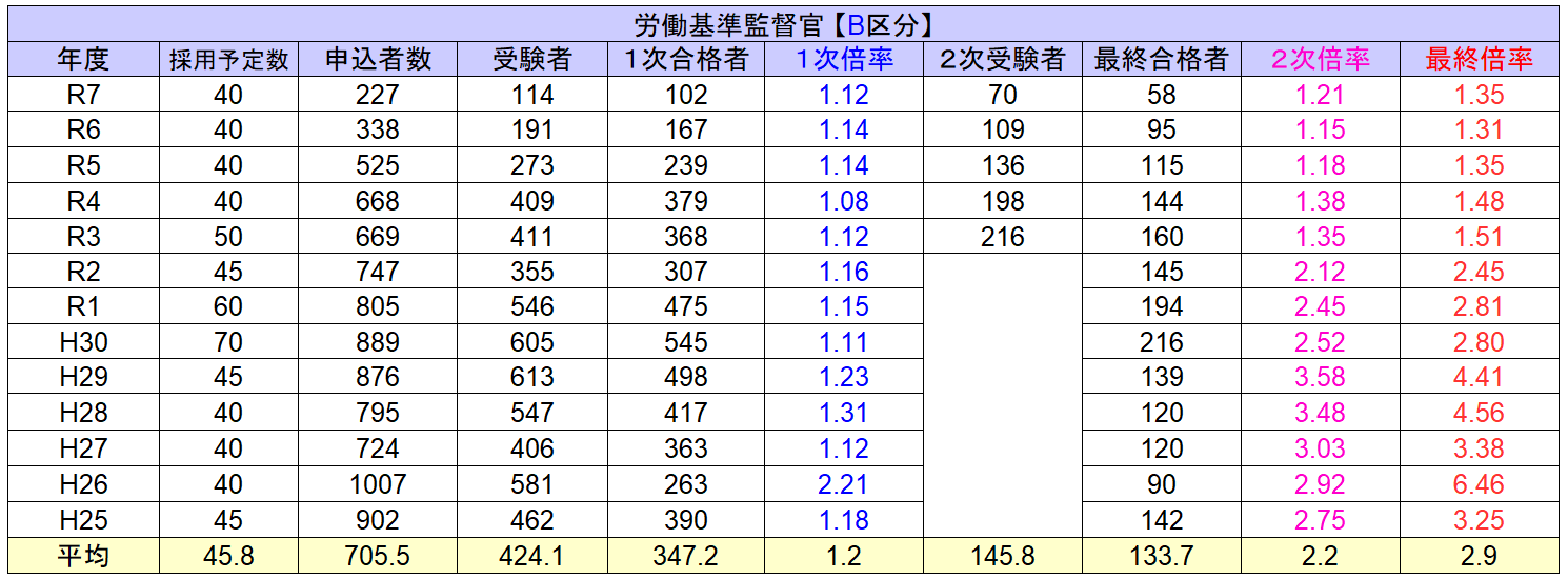 労働基準監督官の倍率A