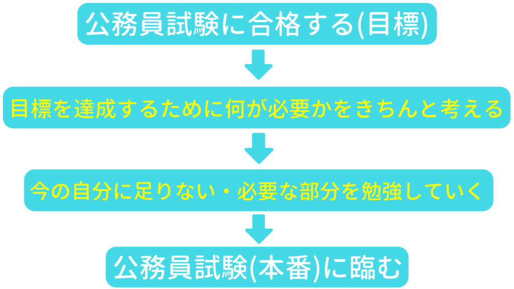 公務員試験に合格するために必要な考え方・勉強方法はコレ