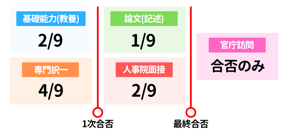 国家一般職の試験配点