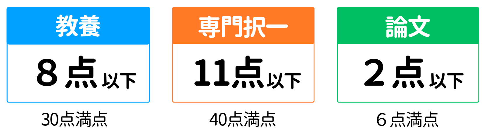 国家一般職の足切り点