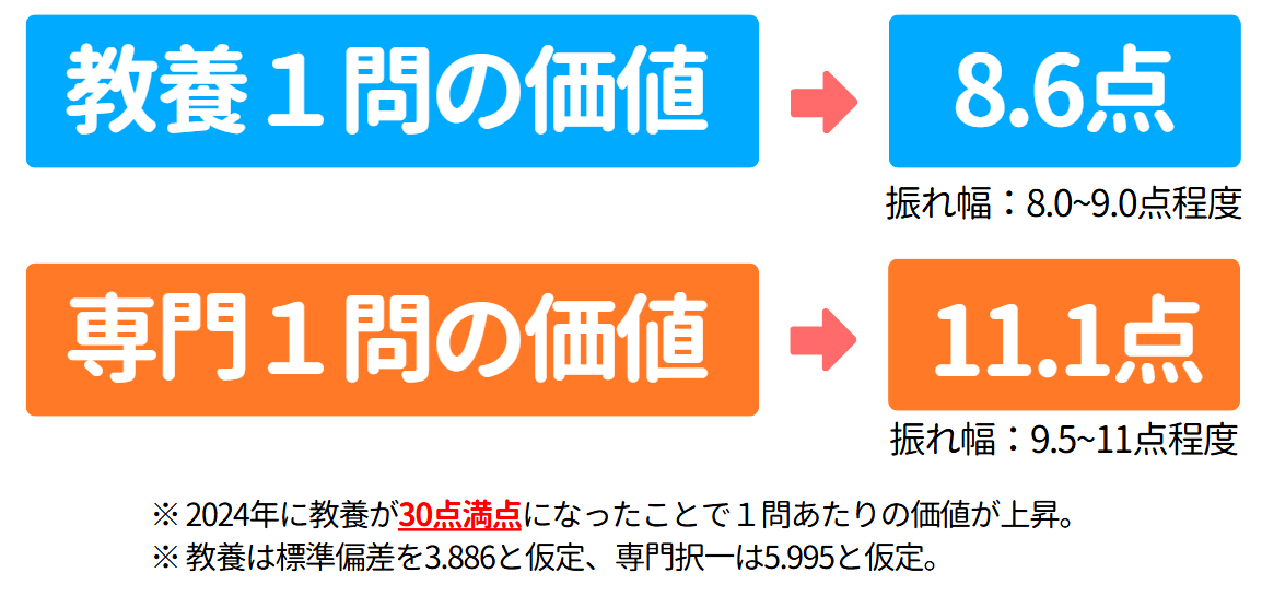 国家一般職の一問の価値