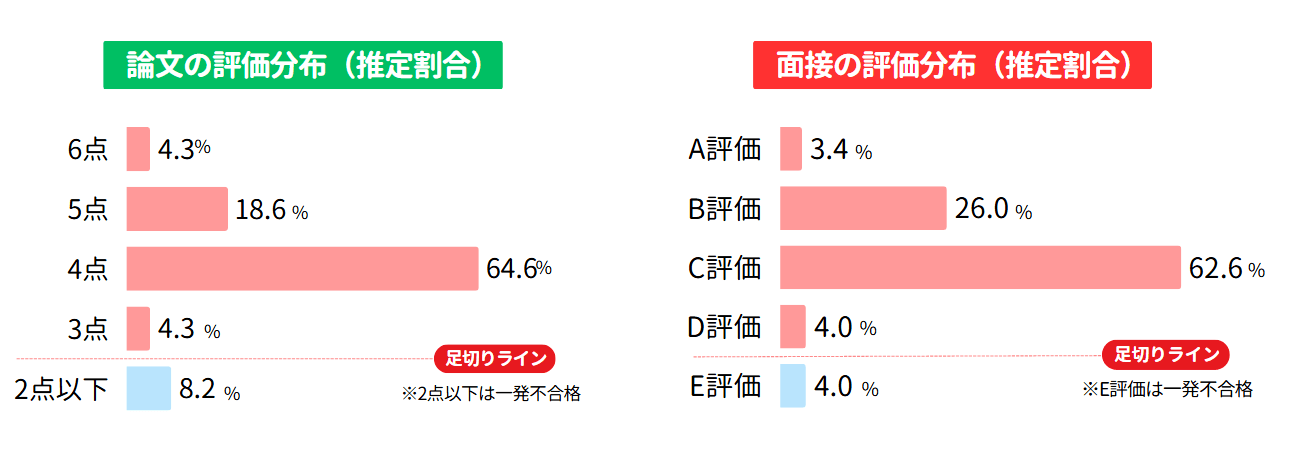 国家一般職の論文・面接の評価割合