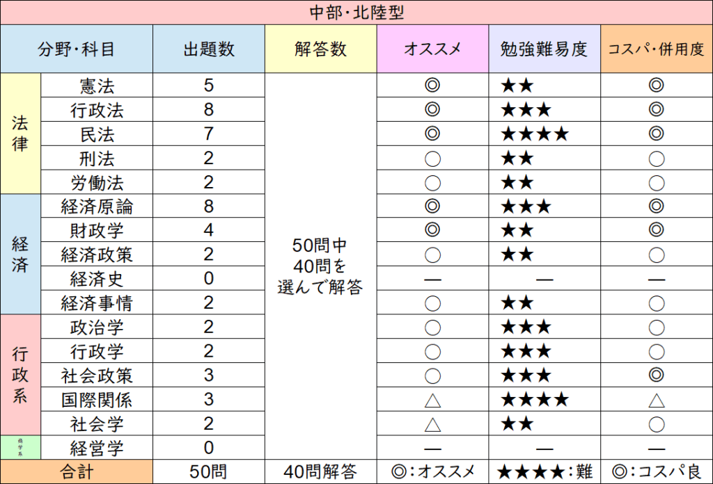 公務員　専門試験　中部型　出題科目　一覧