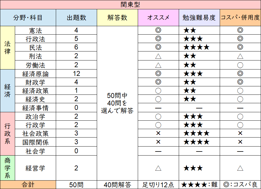【専門試験の関東型】政治学、社会政策、行政学、憲法、行政法、民法、刑法、労働法、経済学(経済原論、経済政策、経済史)、財政学、国際関係、経営学 50問→40問を選んで解答
