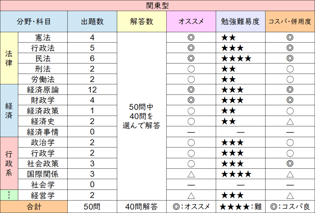 公務員　専門試験　関東型　出題科目　一覧