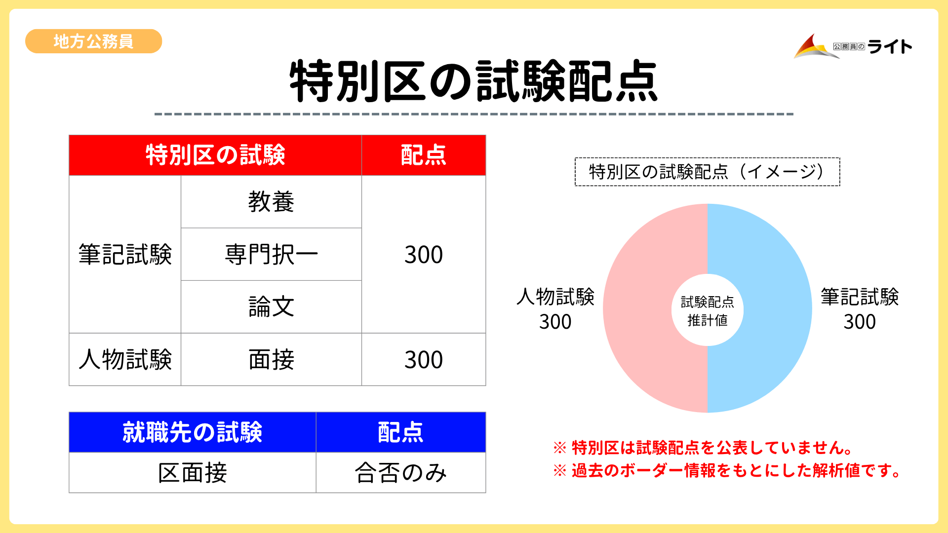 特別区の試験配点