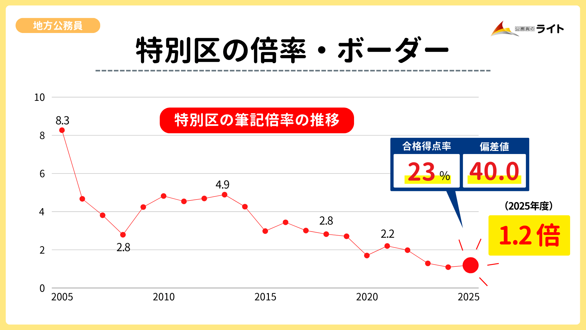 特別区の合格難易度
