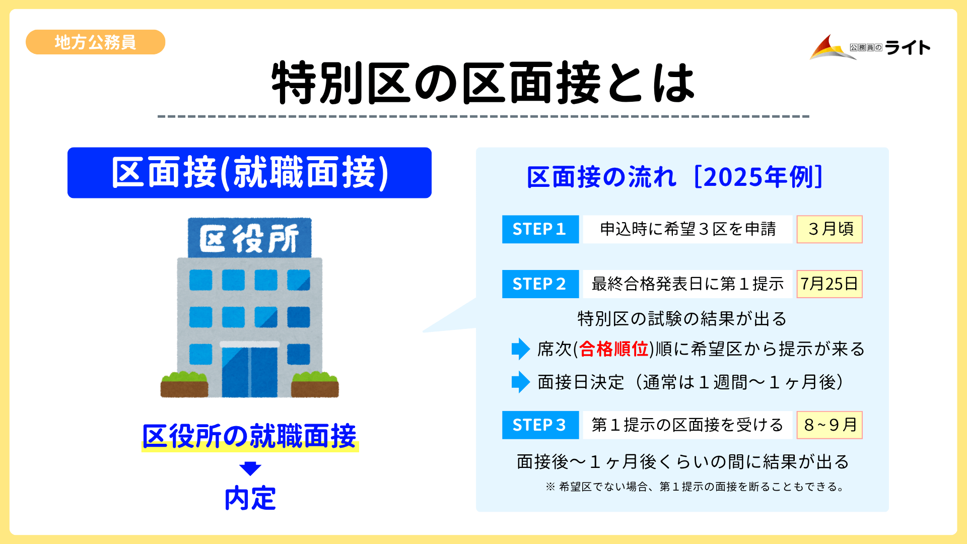 特別区の区面接とは