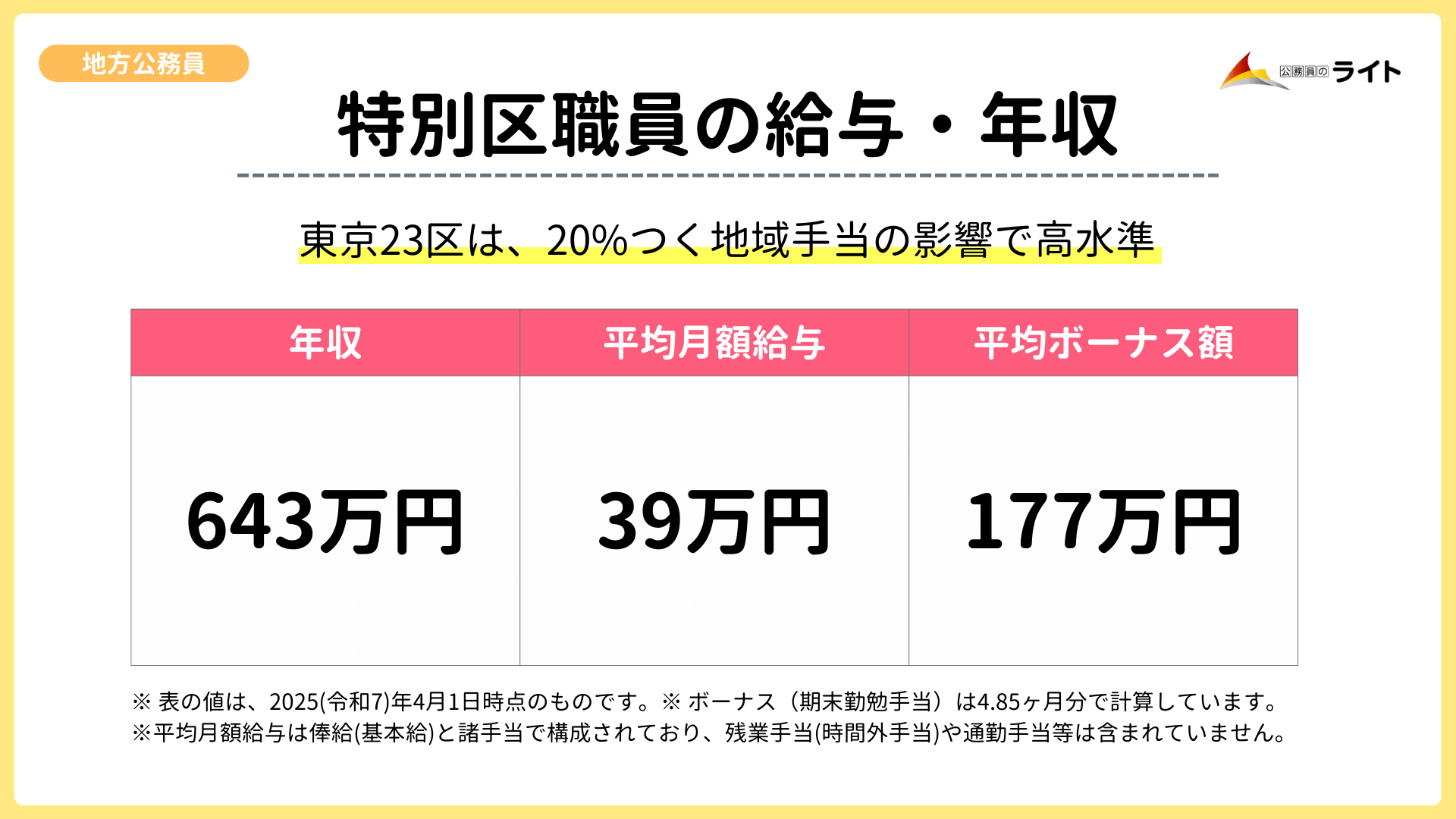 特別区職員の給与