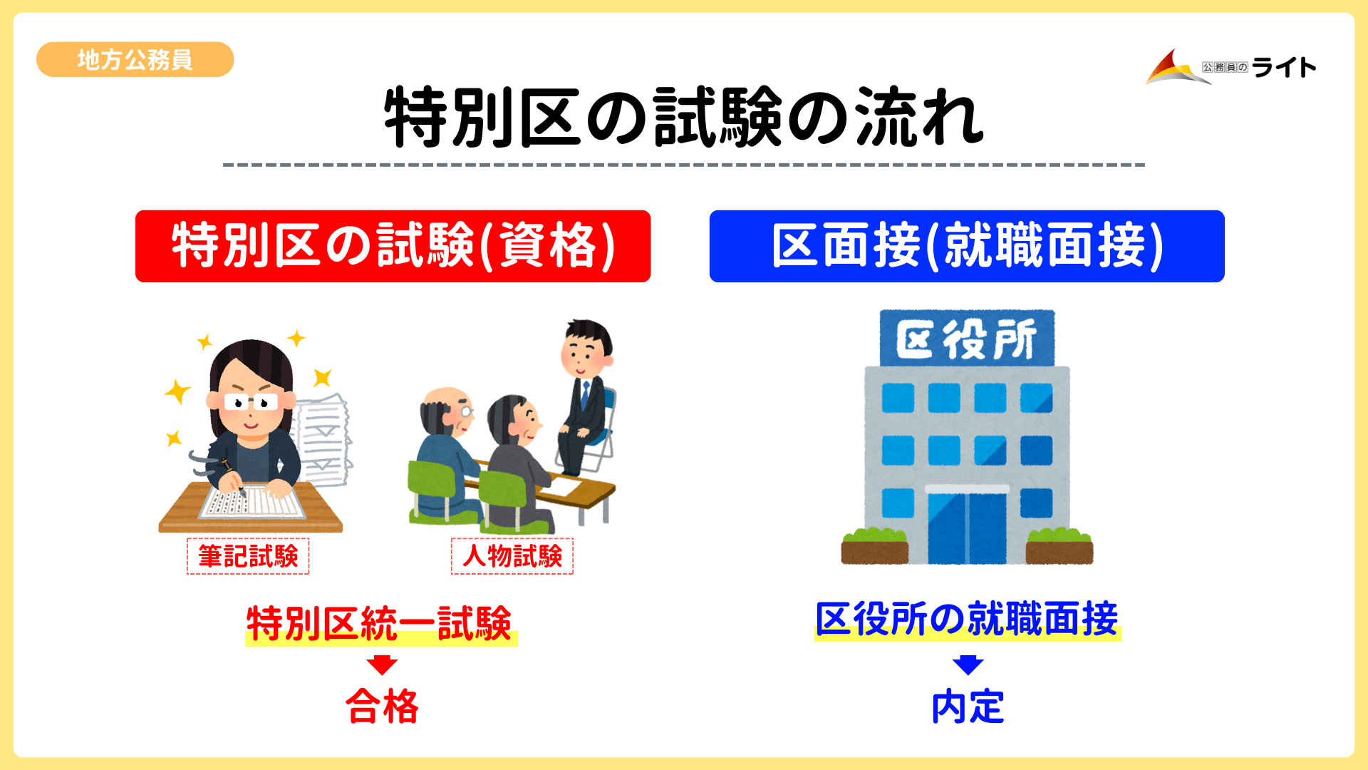 特別区職員になるには